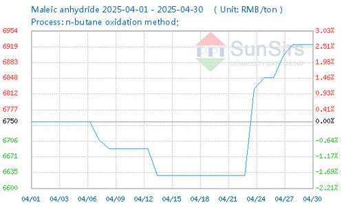 Laatste bedrijfskennis over De binnenlandse markt voor maleïneanhydride daalde eerst en steeg in april
